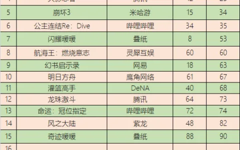 EVA崩坏3梦幻联动 鬼灭票房日本登顶 | 二次元周报