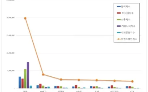 韩国电商平台10月份热度指数新鲜出炉！
