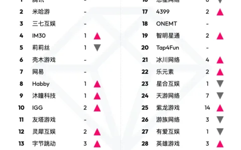 【出海榜单】2022 年 12 月中国游戏厂商及应用出海收入 30 强