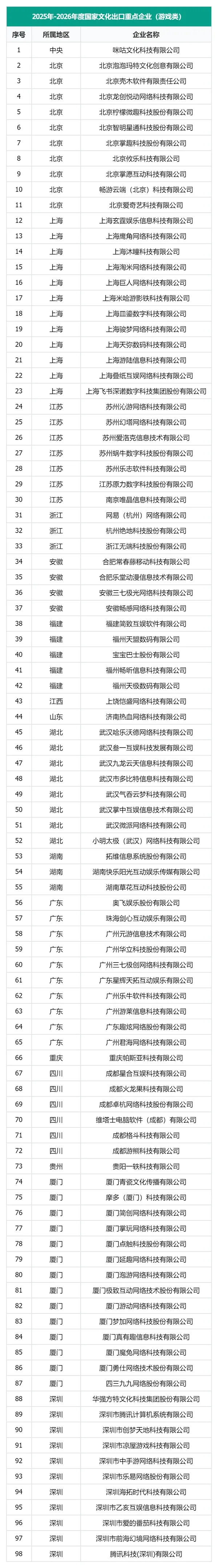 文化出口重点项目公布：98家游戏企业、15款游戏产品入围！