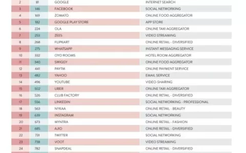 印度最受欢迎品牌Top30公布：这个中国出海App居然超越Tik Tok 位列第16