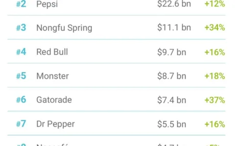 2025全球软饮料品牌价值50强榜单，可口可乐、百事可乐、农夫山泉名列前三