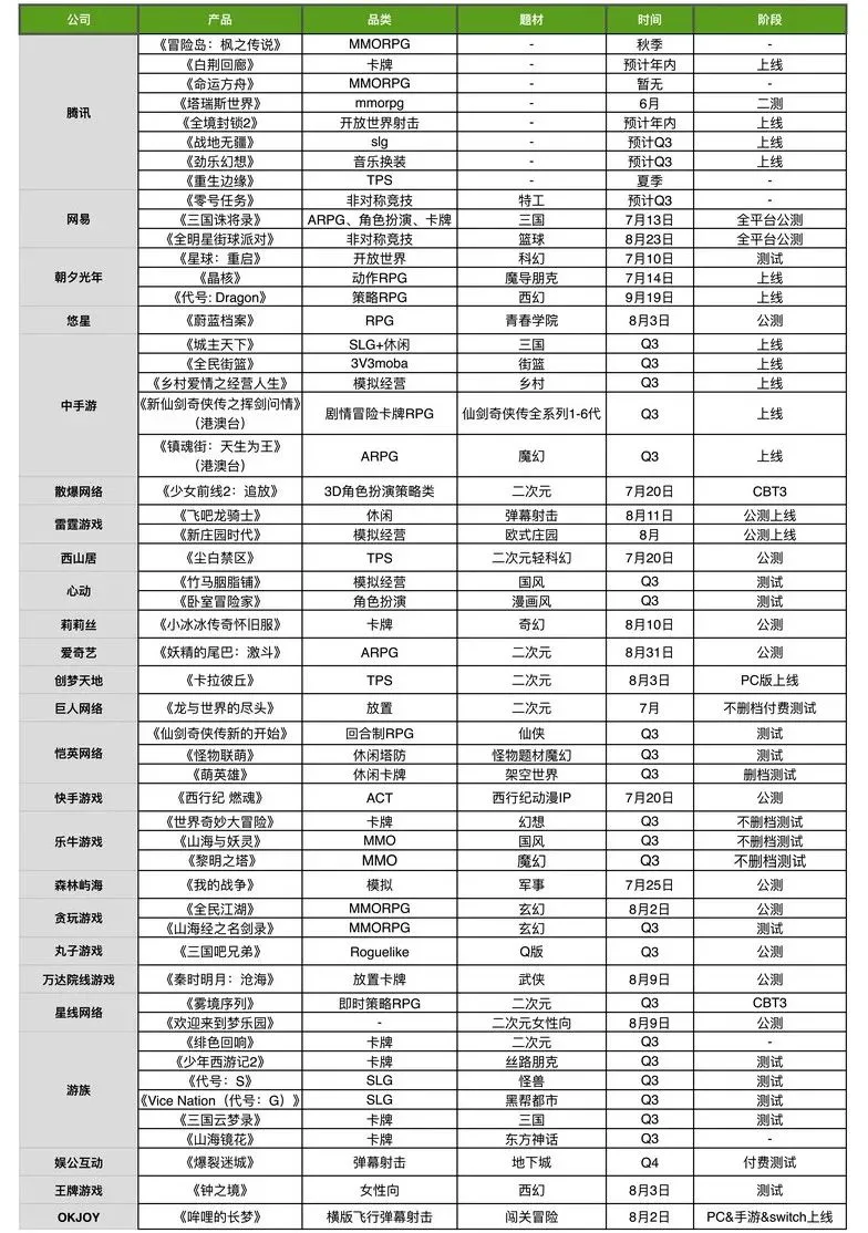 Q3储备：腾讯携8款产品重回战场，《蔚蓝档案》《少前2》进攻二次元