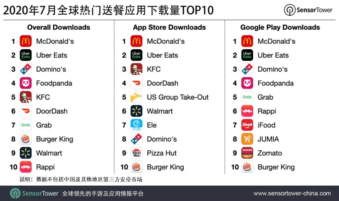 2020年7月全球热门送餐应用下载量TOP10