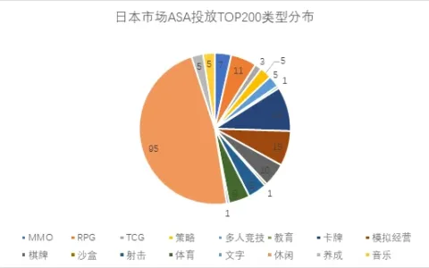 日本区游戏ASA投放观察：休闲热潮持续，国产游戏投放占比超20%