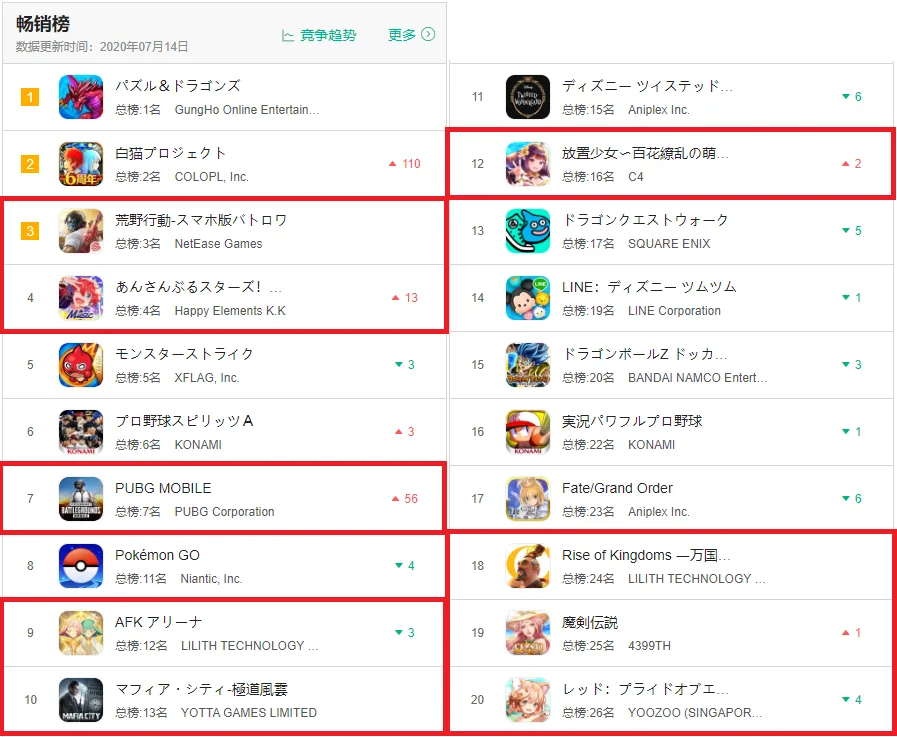 月收入破亿、日赚740万美元，游戏出海按下了加速键