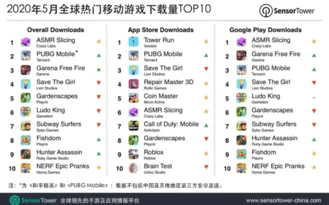 2020年5月全球热门移动游戏下载量TOP10