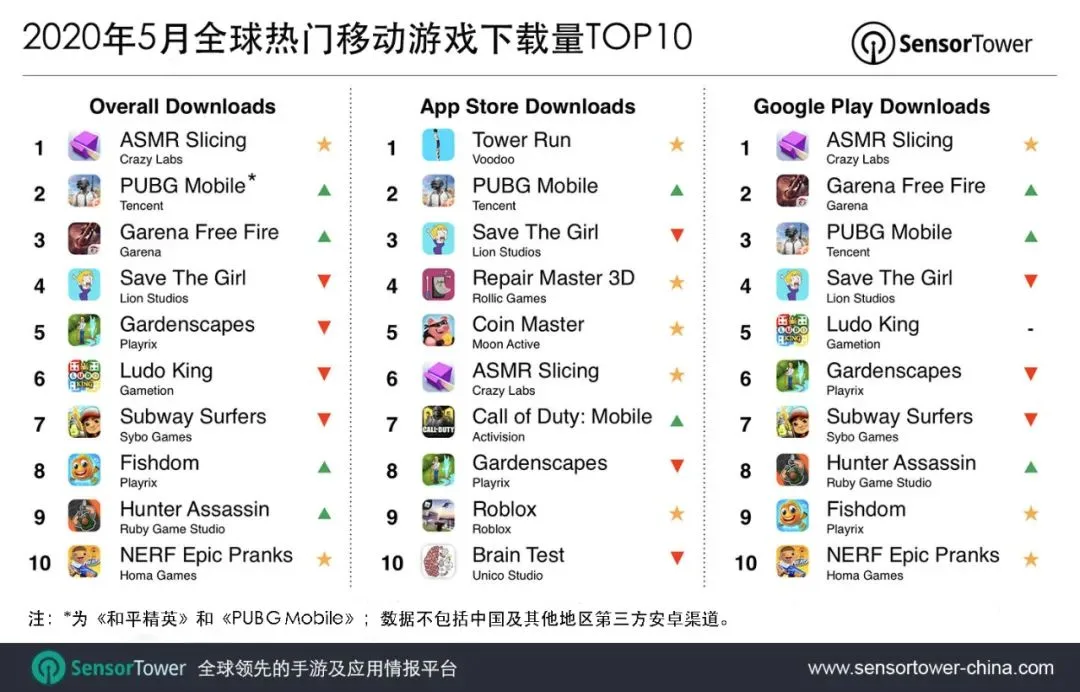 2020年5月全球热门移动游戏下载量TOP10