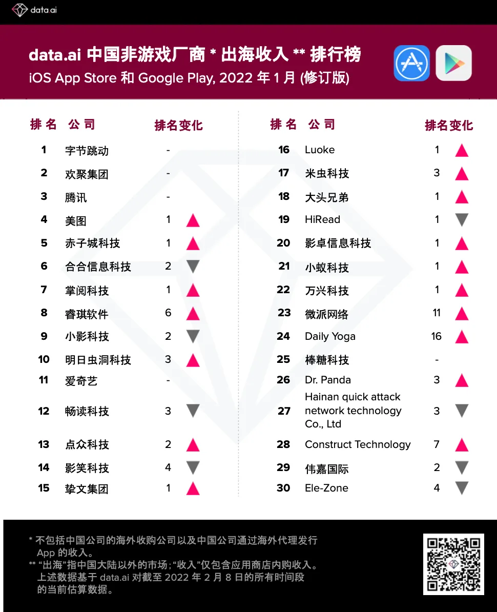【出海榜单】2022 年 1 月中国非游戏厂商及应用出海收入 30 强（修订版）