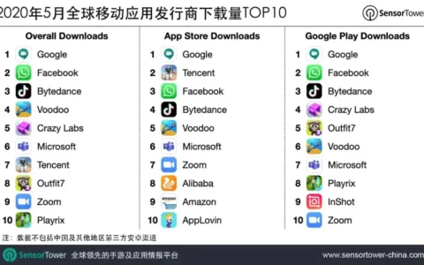 2020年5月全球移动应用发行商下载量TOP10