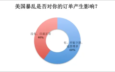 欧美市场被物流逼“封”，这个新市场销量猛增3倍后还将大爆发