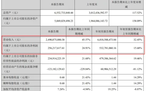 安克创新：前三季度营收超60亿元，Q3净利润高达2.5亿元