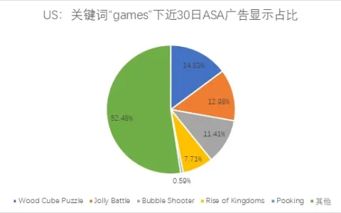 ASA投放观察：美国区高热度关键词下的国产游戏