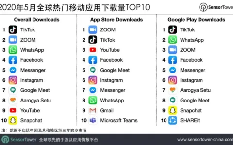 2020年5月全球热门移动应用下载量TOP10