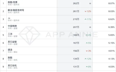 中美休闲游戏下载量降幅减小，增长机制依旧热门，“倍增”机制值得关注 | 休闲手游市场月度分析