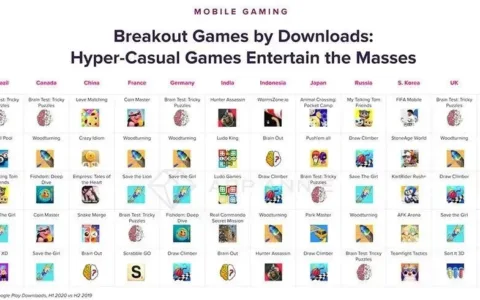 App Annie：2020年上半年，休闲游戏全球下载量同比增长45％