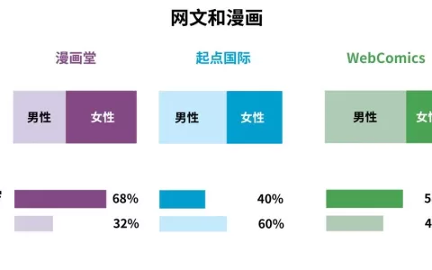 市场规模数十亿的网文漫画出海怎么玩？正确Facebook 再营销姿势get