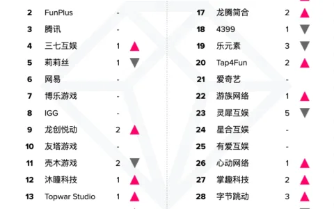【出海榜单】2022 年 2 月中国游戏厂商及应用出海收入 30 强