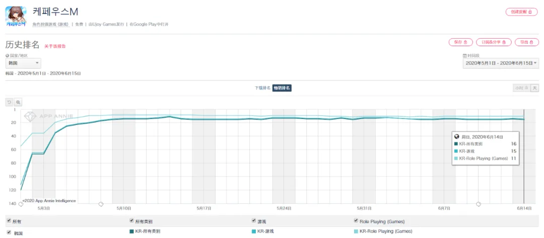 新出海黑马！首月流水破5000万元，这家初创团队如何攻入韩国畅销榜前10？
