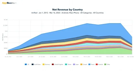 下载千万、流水近亿，点点互动又抓到了一个“出海爆款”