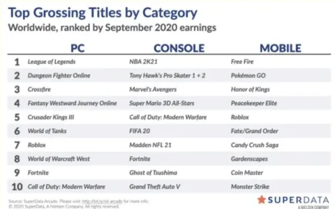 9月份全球数字游戏收入107亿美元，主机端收入增幅达40%