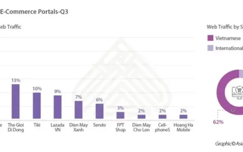 越南电商市场发展趋势报告