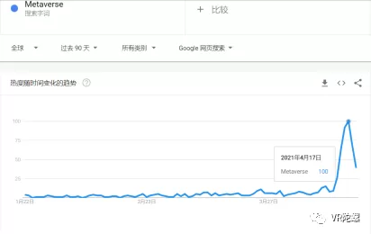 热度增长1150%，Roblox凭什么单枪匹马撬动Metaverse？