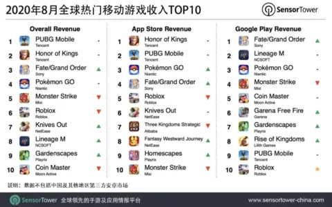 2020年8月全球热门移动游戏收入TOP10
