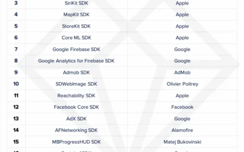 自 iOS 14.5 发布以来，热门 SDK 有哪些？