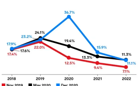 拉美电商增速首超亚太区，阿根廷表现最抢眼