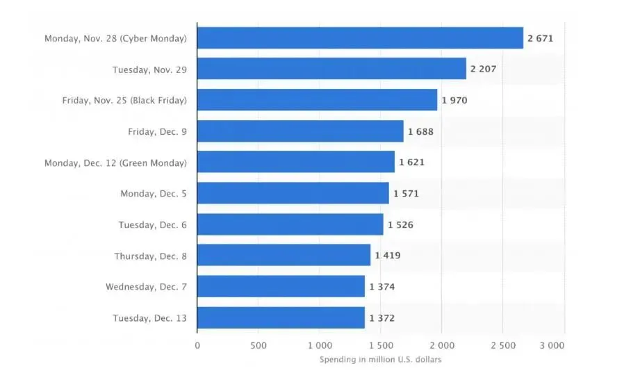独立站卖家如何做好今年圣诞节？外媒总结了这几点海外消费趋势