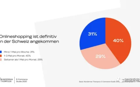 瑞士电商洞察：男性消费频率更高，这个平台比亚马逊还受欢迎