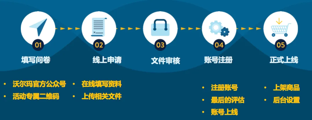 重磅！沃尔玛美国站开放中国卖家入驻