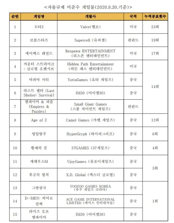不公示概率，韩自律委员会发＂黑榜＂：10款中国游戏在列