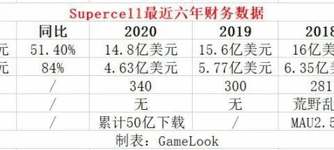 2021年营收大涨51%，Supercell CEO亲笔信反思：这几年我犯的大错