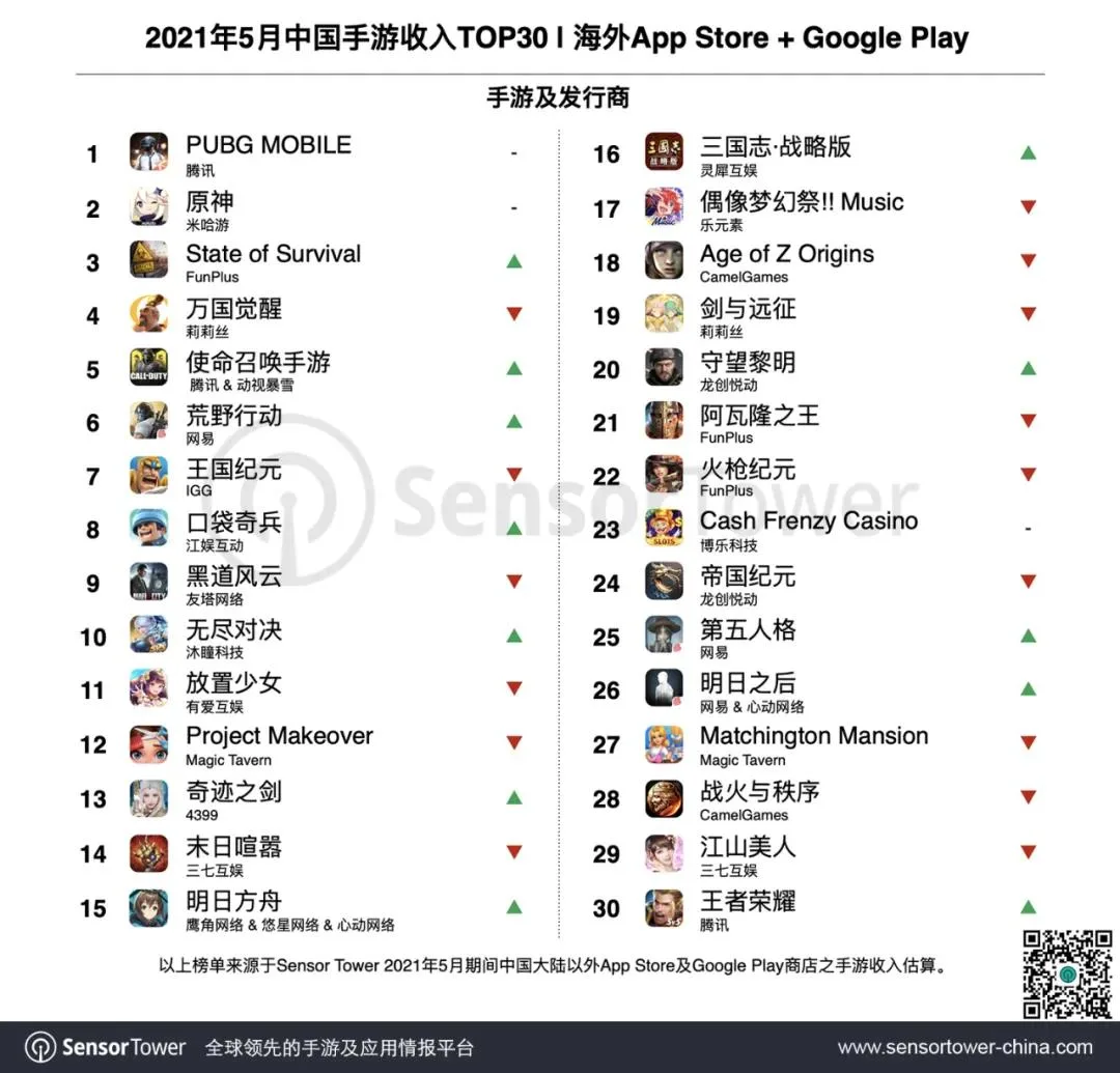 2021年5月成功出海的中国手游TOP30：《PUBG Mobile》海外总收入突破25亿美元，竞技手游收入集体上涨