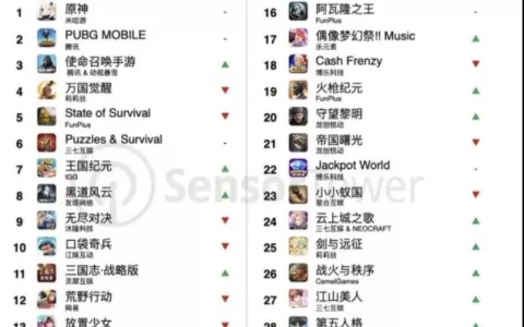 国产手游出海战绩复盘：SLG、ARPG持续发力输出