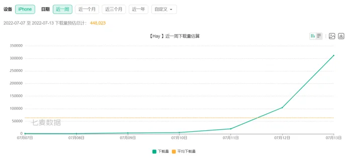 超越微信登顶App Store 视频社交应用Hay的“反向出海”故事