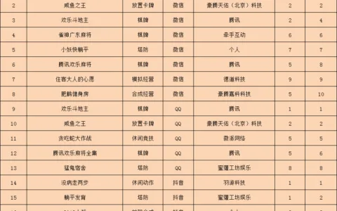 Ohayoo新游登顶榜首，类躺平发育玩法火到海外 | 休闲新游周报