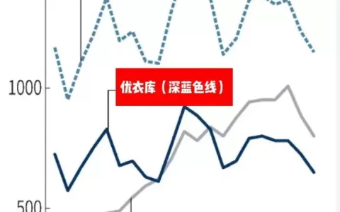 SHEIN，在日本本土超过优衣库