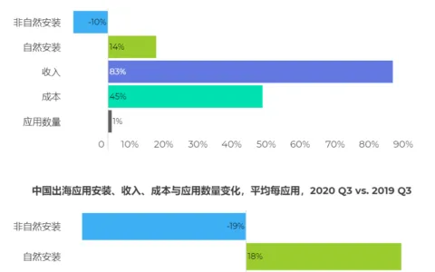 中国应用出海年终总结：2021年增长？吸金？风险？政策？看这篇就对了