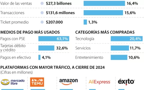 霸榜第二！Temu在千亿市场狂飙