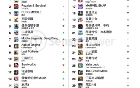 2023年2月成功出海的中国手游 -《原神》成海外收入和增长双料冠军，多款MMORPG新游海外收入增长亮眼