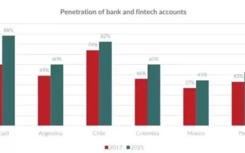 洞察拉美（五）丨支付：旧壁垒和新趋势
