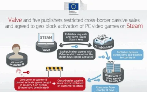 Valve 等六家发行商因游戏锁区违反被欧盟处罚，金额合计780万欧元