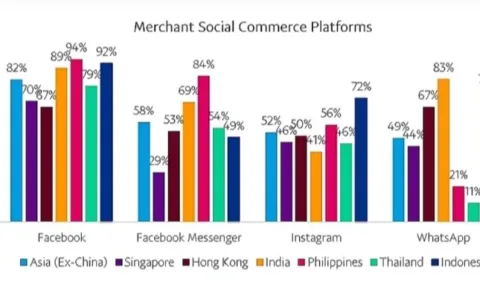 新生代社媒平台TikTok将成印尼网购新趋势