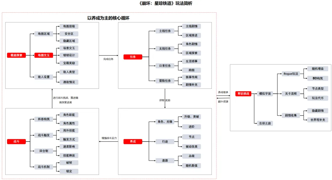 拆解崩铁：玩法创新力度底，商业化克制充个月卡包爽
