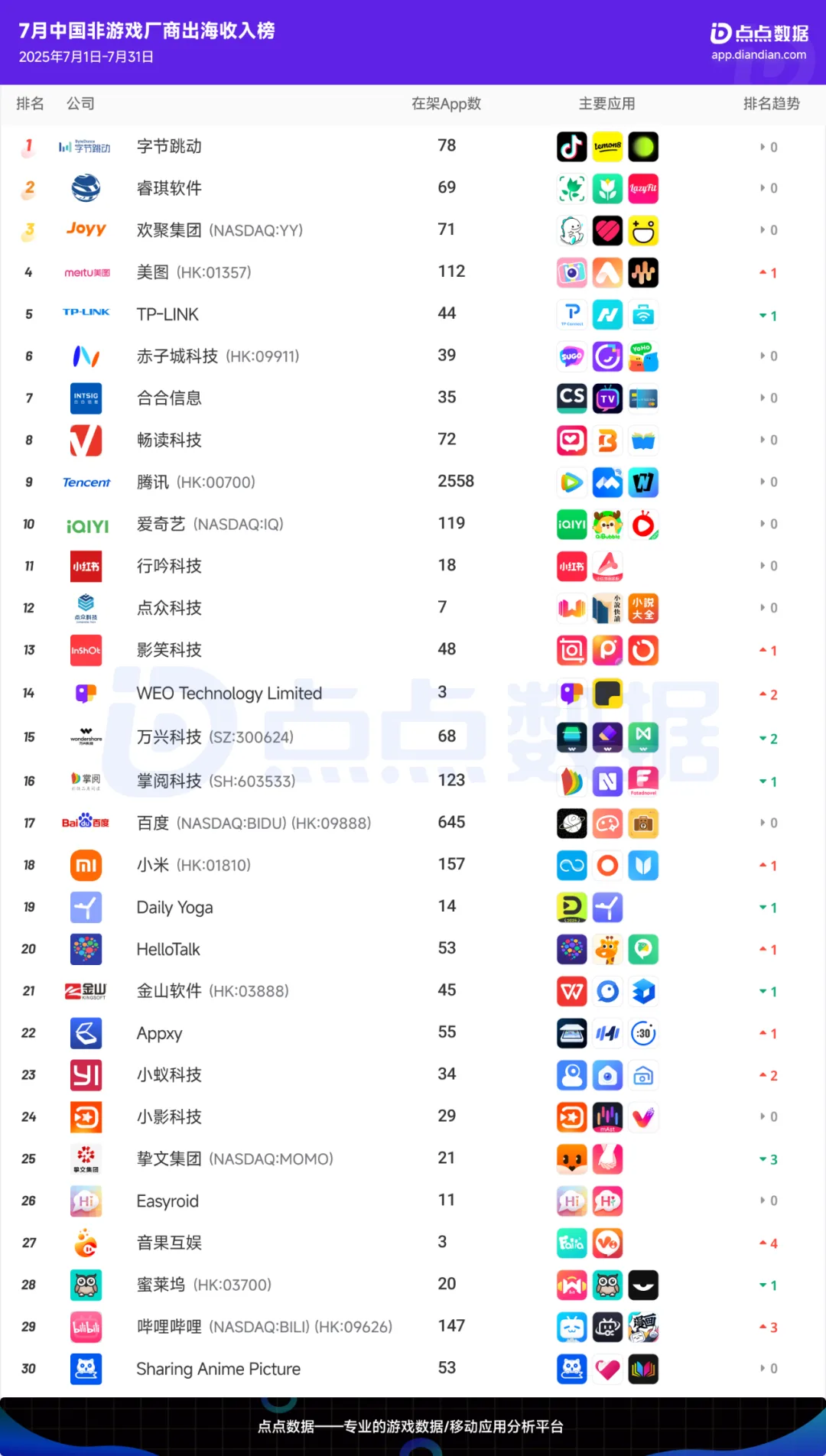 出海厂商丨2025年7月中国应用/游戏厂商出海收入Top30榜