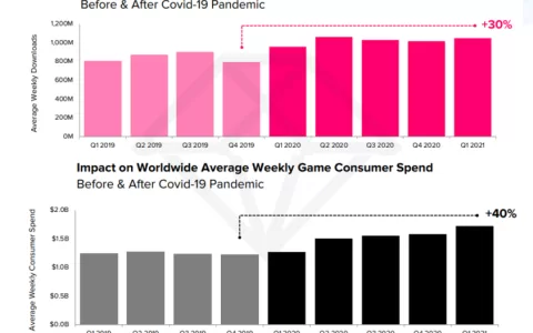 钛动科技林焕滨:解读2021年全球游戏出海趋势（附日韩手游营销白皮书下载）