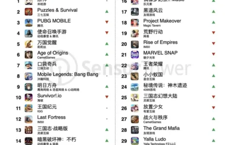 头部产品海外单月收入仅次于《原神》，国内厂商要把三消+X玩出花了